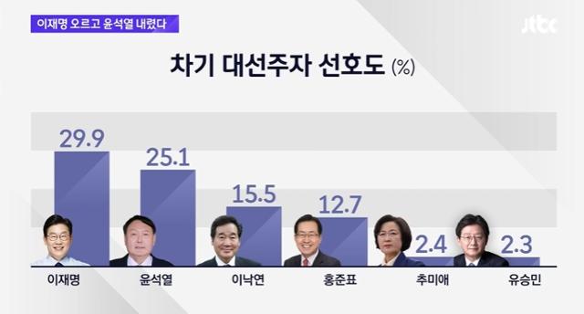 25, 26일 실시한 JTBC·리얼미터 대선 후보 여론 조사 결과