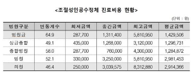 의료기관별 조절성인공수정체 진료비용. 복지부 제공