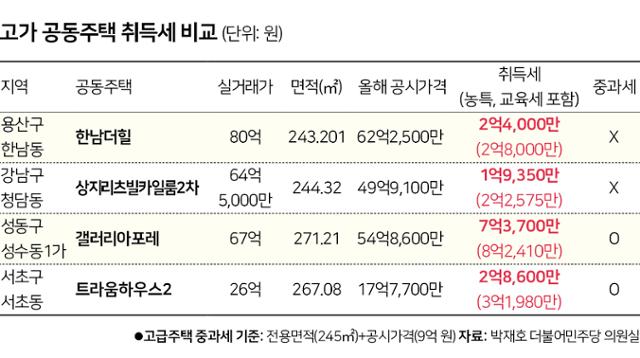 고가 공동주택 취득세 비교. 그래픽=신동준 기자