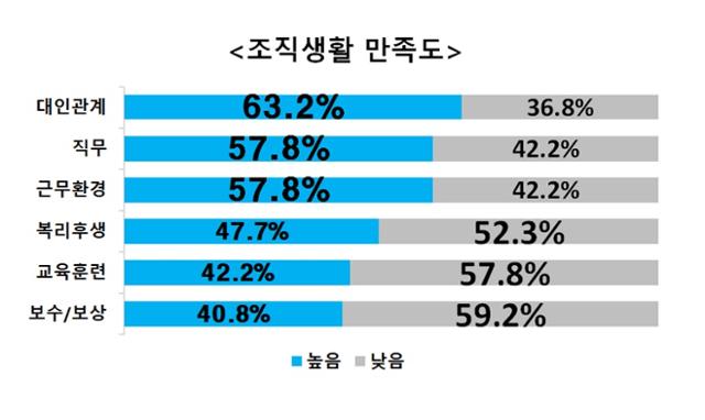 부산상공회의소가 지역 직장인들을 대상으로 조사한 조직생활 만족도. 부산상의 제공