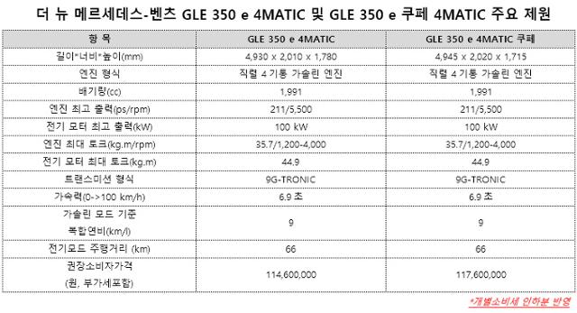 메르세데스-벤츠 코리아, '더 뉴 GLE 350 e 4MATIC'·'더 뉴 GLE 350 e 4MATIC 쿠페' 출시