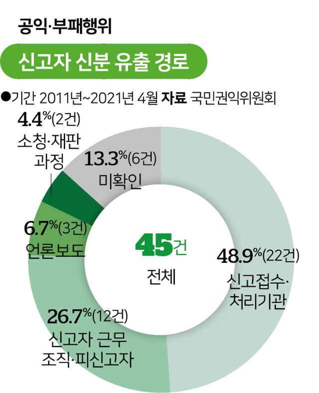신고자 신분, 절반이 접수 단계서 노출 - Vimarsana News