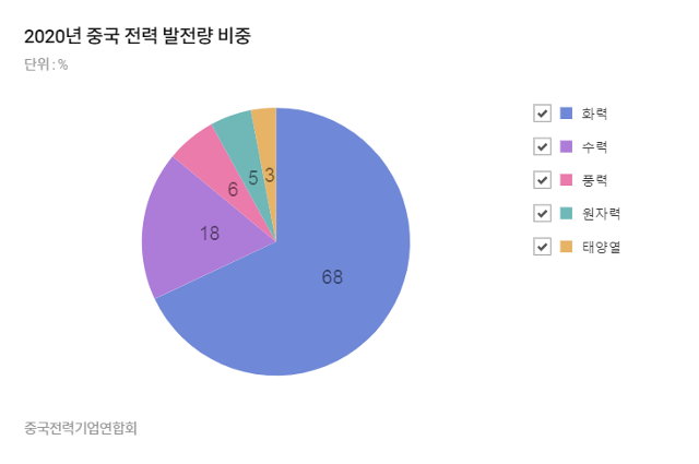 중국 전력