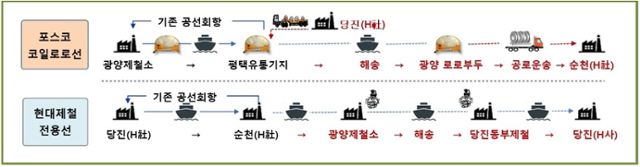 광양항~평택?당진항 구간 철강제품 복화운송 루트. 포스코 제공