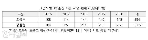 권인숙 의원이 교육부와 경찰청에서 제출받은 '2016~2020년 학생·청소년 자살 현황'. 교육부와 경찰청에서 취합한 청소년 자살 현황 수치 차이는 5년간 400명이 넘게 차이를 보였다. 자료=권인숙 더불어민주당 의원실