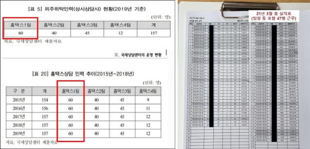 '홈택스 1팀'의 공식적인 근무 인원은 2015년부터 60명(왼쪽 사진·국세상담센터가 국회에 제출한 자료)이었다. 하지만 A 업체 내부자료인 올해 3월 근무 실적표상 근무인원은 47명에 불과하다. 장혜영 의원실 제공