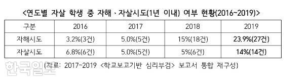 ‘2017~2019년 학교 보고기반 심리부검’ 보고서에 나타난 극단적 선택을 하기 전 자해 및 자살 시도를 하는 학생 비중. 자료=권인숙 더불어민주당 의원실