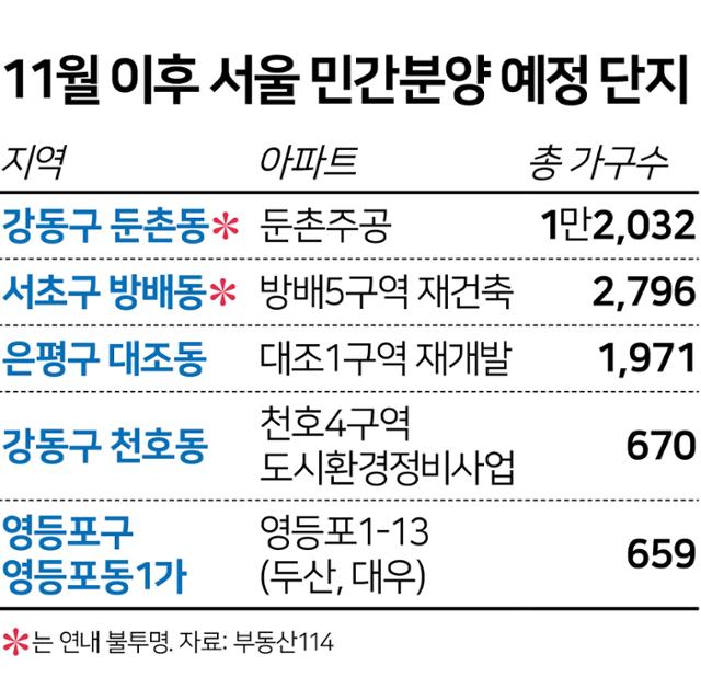 11월 이후 서울 민간분양 예정 단지. 그래픽=김문중 기자