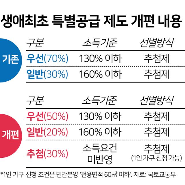 생애최초 특별공급 제도 개편 내용. 그래픽=김문중 기자