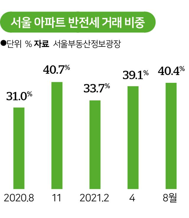 서울 아파트 반전세 거래 비중. 그래픽=송정근 기자