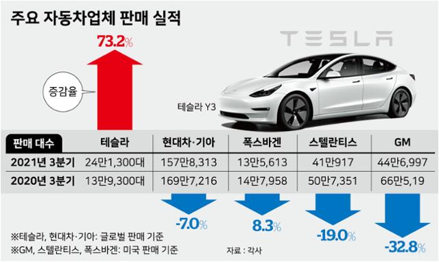 주요 자동차업체 판매 실적