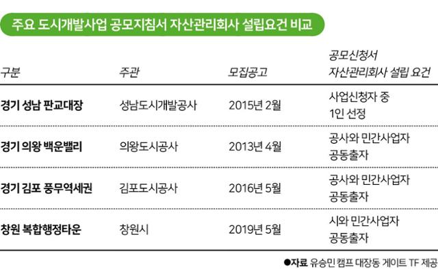 주요 도시개발사업 공모지침서 자산관리회사 설립요건 비교. 그래픽=김대훈 기자