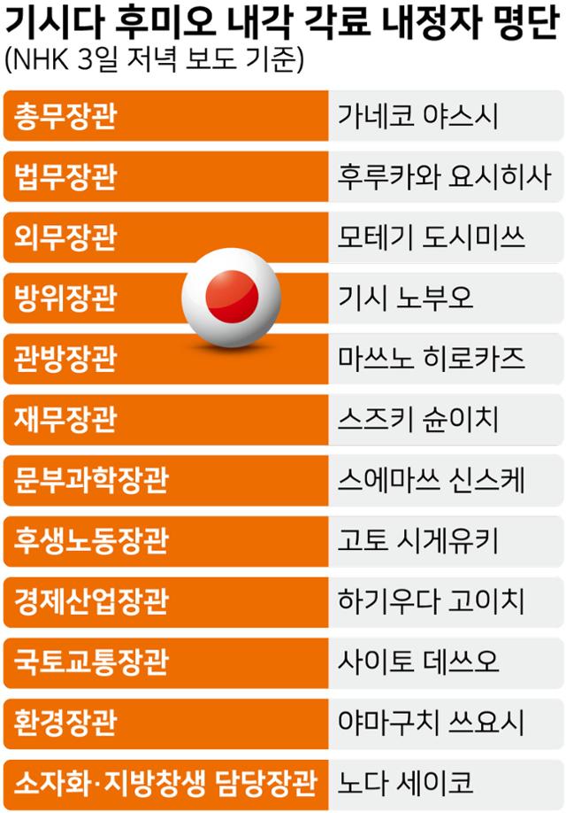 기시다 후미오 내각 각료 내정자 명단. 그래픽=강준구 기자