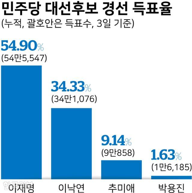 민주당 대선후보 경선 득표율. 그래픽=강준구 기자