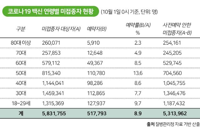 연령별 코로나19 백신 미접종자 현황. 그래픽=박구원 기자