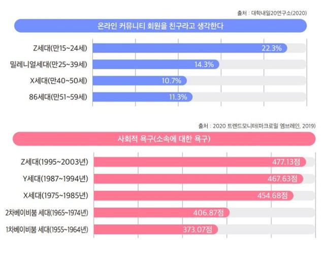 청소년들은 온라인 관계에 개방적이고 스마트폰으로 다른 사람과 항상 연결돼 있다고 믿지만, 역설적이게도 관계에 대한 욕구는 가장 크게 느낀다. 한국청소년상담복지개발원 제공