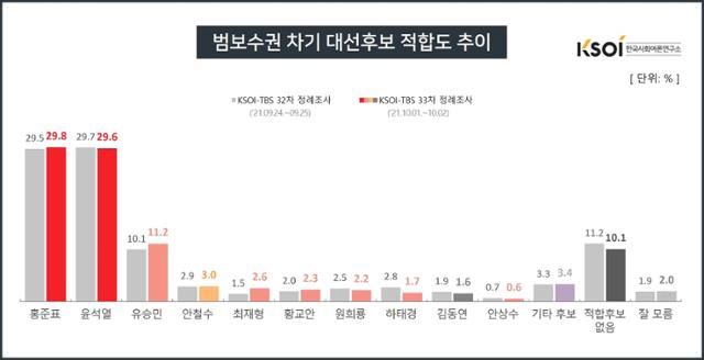 한국사회여론연구소(KSOI)가 실시한 '범보수권 차기 대선후보 적합도' 추이. 한국사회여론연구소(KSOI) 홈페이지 캡처