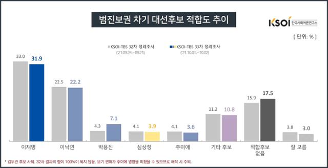 한국사회여론연구소(KSOI)가 실시한 '범진보권 차기 대선후보 적합도' 추이. 한국사회여론연구소(KSOI) 홈페이지 캡처