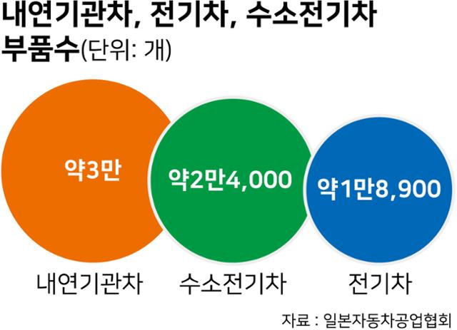 내연기관차, 전기차, 수소전기차 부품수