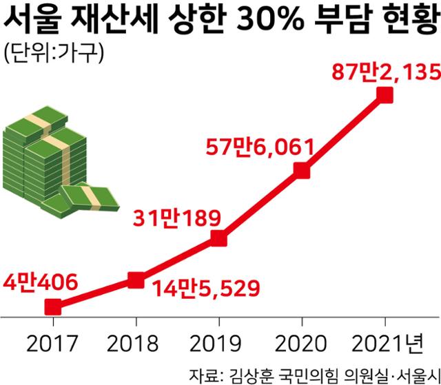 최근 5년 서울 재산세 상한 30% 부담 가구. 그래픽=강준구 기자