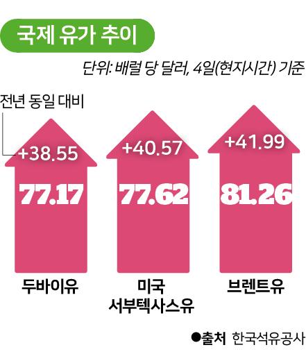 시각물_국제 유가 추이