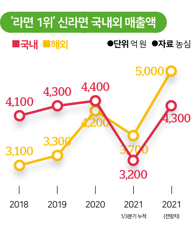 '라면 1위' 신라면 국내외 매출액. 그래픽=김대훈 기자