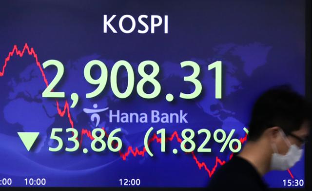 코스피가 전 거래일(2,962.17)보다 1.82% 내린 2,908.31에 장을 마친 6일 오후 서울 중구 하나은행 딜링룸 전광판에 지수가 표시되고 있다. 뉴시스