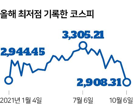 시각물_올해 최저점 기록한 코스피