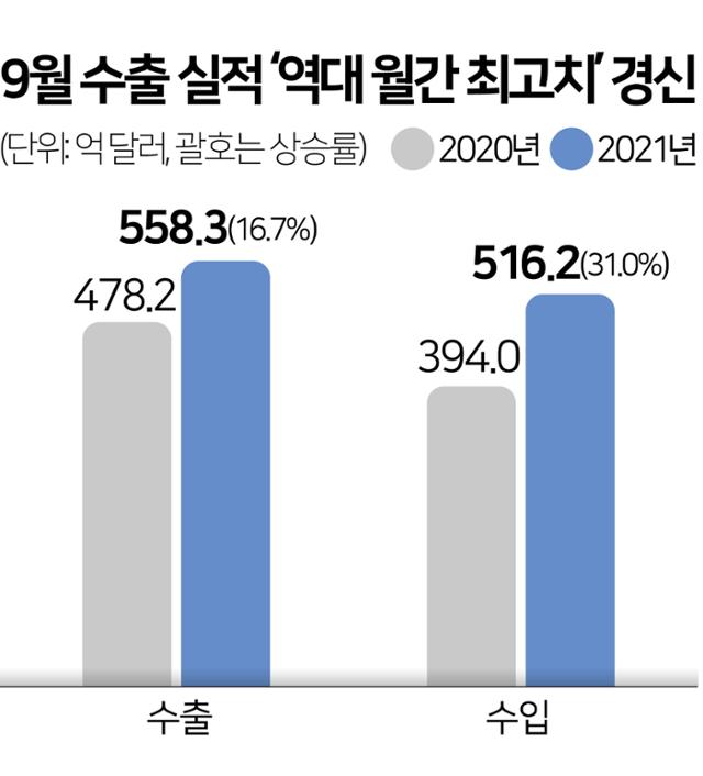 9월 수출 실적 ‘역대 월간 최고치’ 경신