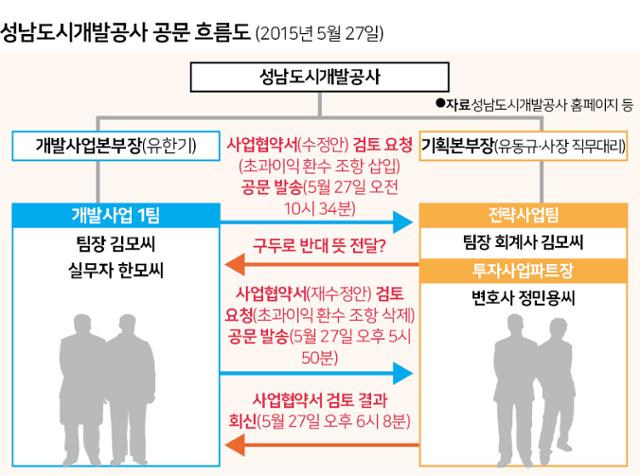 성남도시개발공사 공문 흐름도