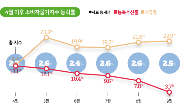 4월 이후 소비자물가지수 등락률