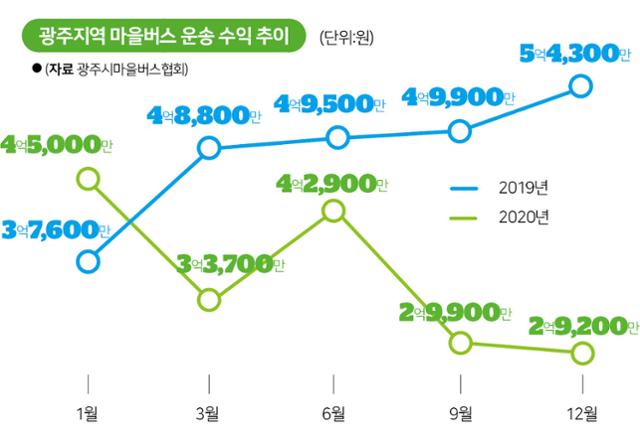 광주지역 마을버스 운송 수익 추이.