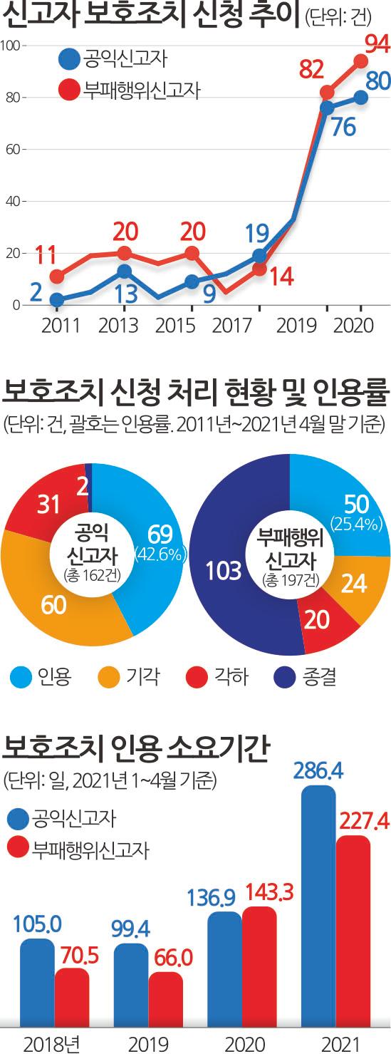 신고자 보호조치 신청 추이 및 처리 현황. 김문중 선임기자