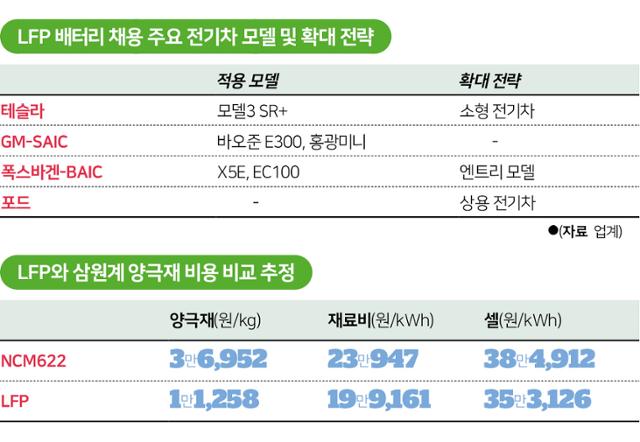 수정LFP 배터리 채용 주요 전기차 모델 및 확대 전략