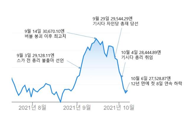 최근 일본 정치 일정과 닛케이지수 흐름