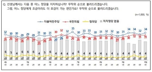 엠브레인퍼블릭·케이스탯리서치·코리아리서치·한국리서치 제공