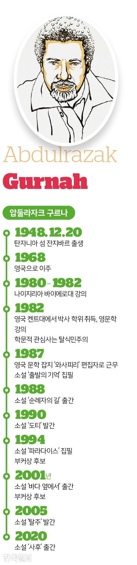 압둘라자크 구르나 연보.