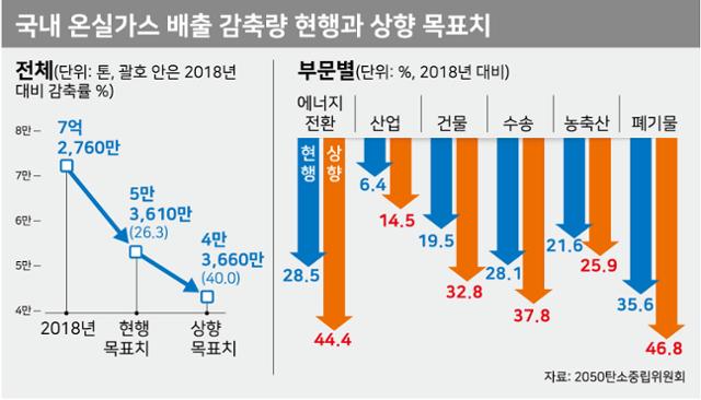 국내 온실가스 배출 감축량 현행과 상향 목표치