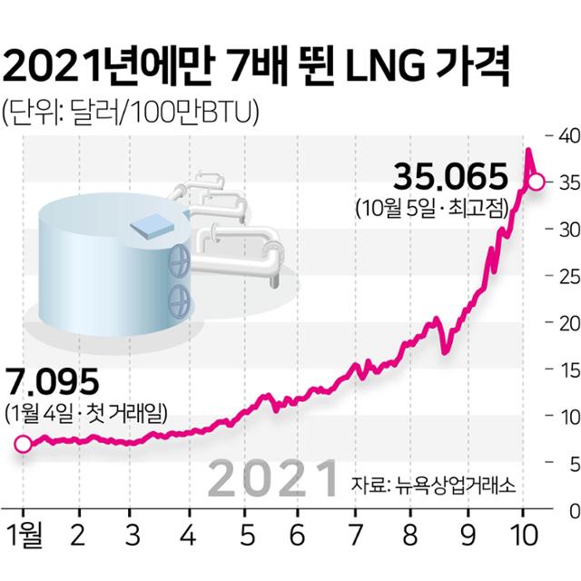 2021년에만 7배 뛴 LNG 가격