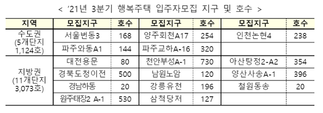 2021년도 3분기 행복주택 입주자모집 지구 및 규모. LH 제공