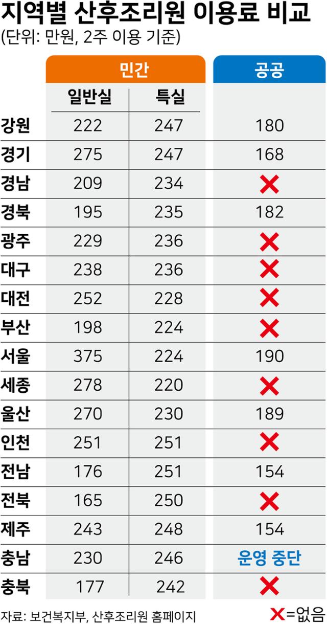 지역별 산후조리원 이용료 비교 그래픽=강준구 기자