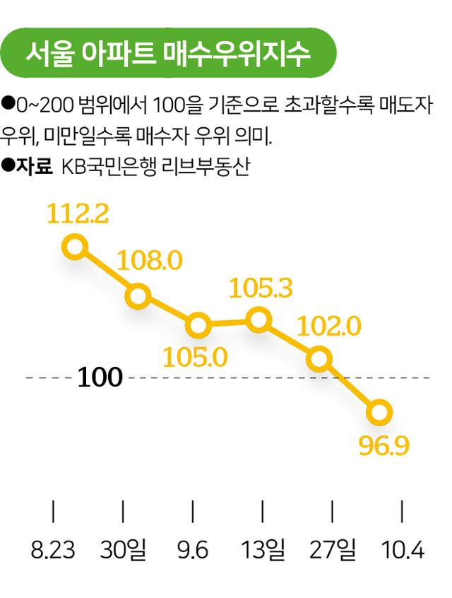 서울 아파트 매수우위지수. 그래픽=송정근 기자