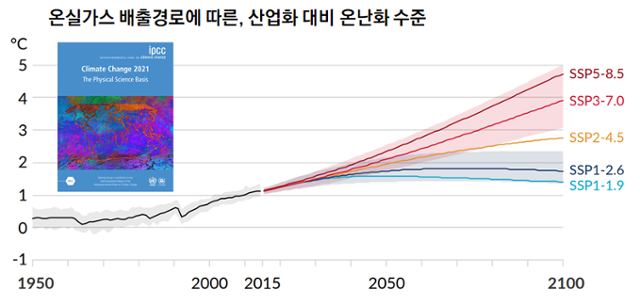 IPCC 보고서(AR6 WG1)에 제시된 미래 온난화 시나리오. 2050 탄소중립을 달성하는 경로(SSP1-1.9, 하늘색)만 1.5(1.2~1.7)℃ 온난화 도달 후 서서히 감소해 세기 말에 1.4(1.0~1.8)℃가 된다. (출처: IPCC 홈페이지)