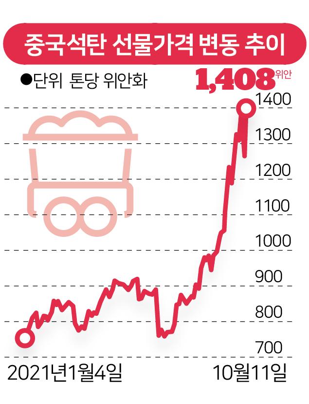 중국 석탄 선물가격 변동 추이. 그래픽=송정근 기자