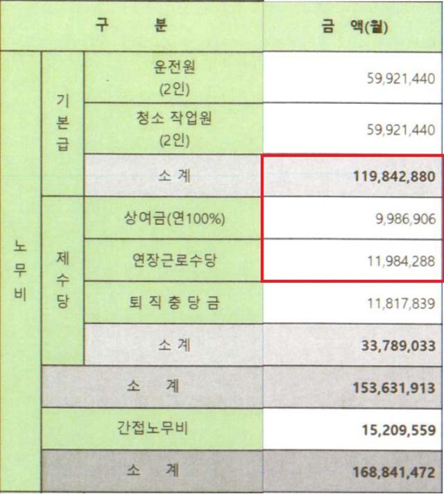 음식물쓰레기 수거함 세척사업의 용역 단가(세척 1회당 2,100원)를 산출하기 위해 서울 양천구청이 지난해 작성한 기초계산서. 이 계산서에 따르면, 직원 4명의 한 해 임금은 최소한 1억4,100여만 원(기본급+상여금+연장근로수당)으로 책정돼야 했다. 최대한 보수적으로 잡아도 1인당 임금은 세전 3,540여만 원이라는 계산이 나오지만, 직원들이 실제로 받은 금액은 세전 3,120만 원 수준이었다. 양천구청 제공