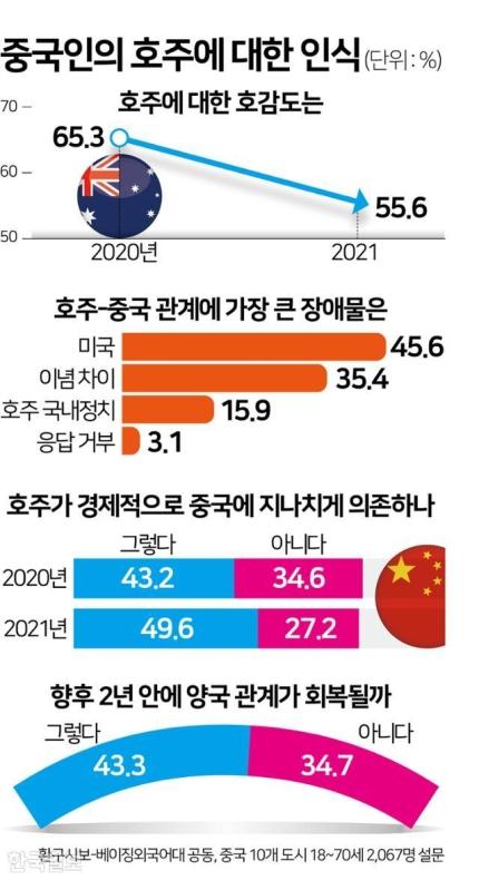 중국인의 호주에 대한 인식. 그래픽=김문중 기자