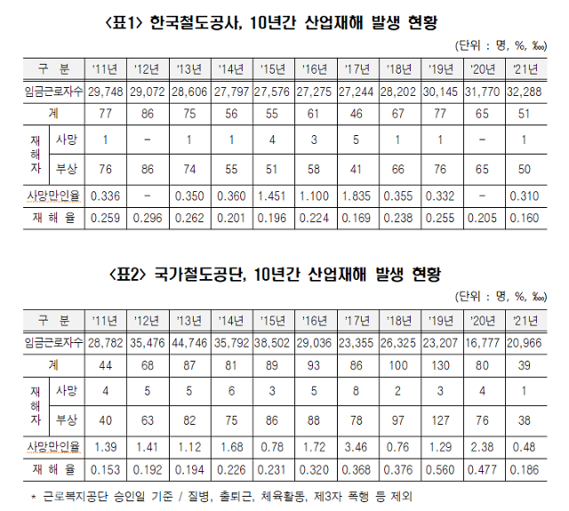 코레일·국가철도공단 산업재해 발생 현황. 진성준 의원실 제공