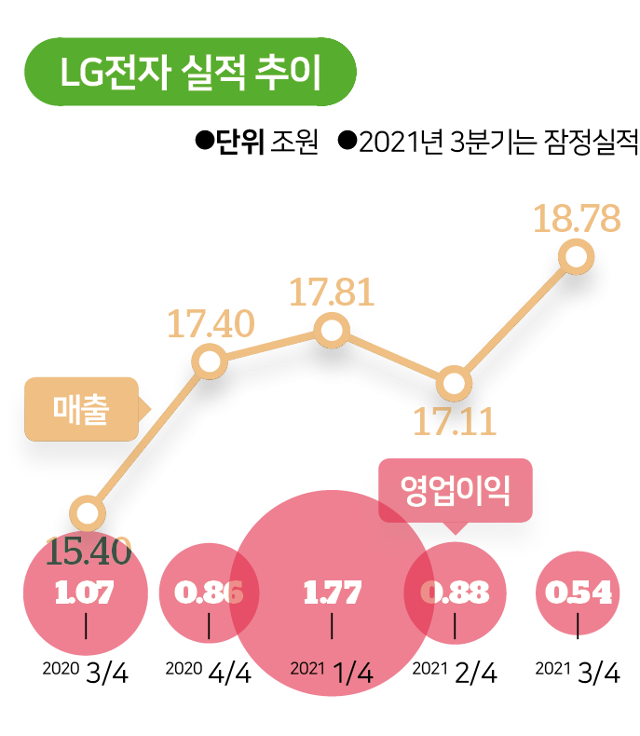 시각물_시각물_LG전자 실적 추이