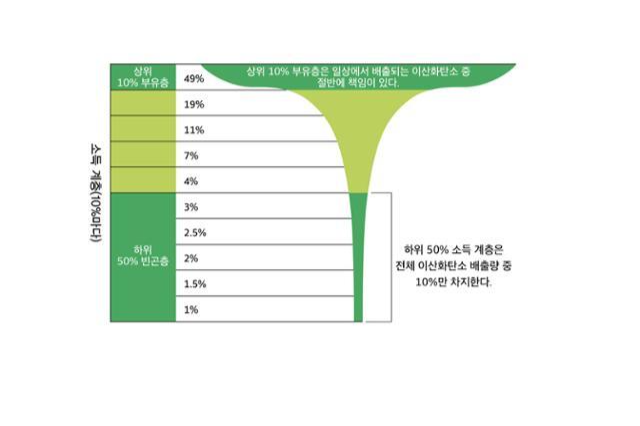 국제구호개발기구 옥스팜이 2015년 발표한 '극단적인 탄소 불평등(Extreme Carbon Inequality)'. 소득 계층별로 다르게 나타나는 이산화탄소 배출량의 비율을 볼 수 있다.