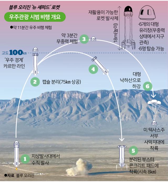 블루 오리진 ‘뉴 셰퍼드’ 로켓 비행 개요. 그래픽=송정근 기자